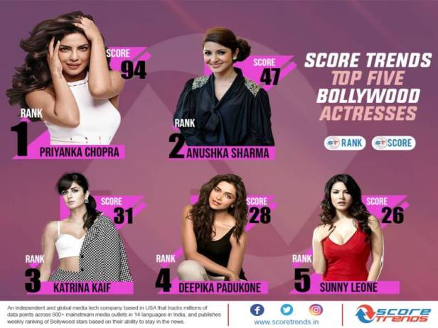 Priyanka Chopra on top of Score Trends India Chart