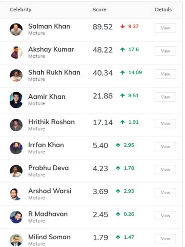Salman Khan Ranked 1st on Score Trends India