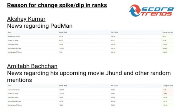 Score Trends for Akshay Kumar and Amitabh Bachchan - reason for change