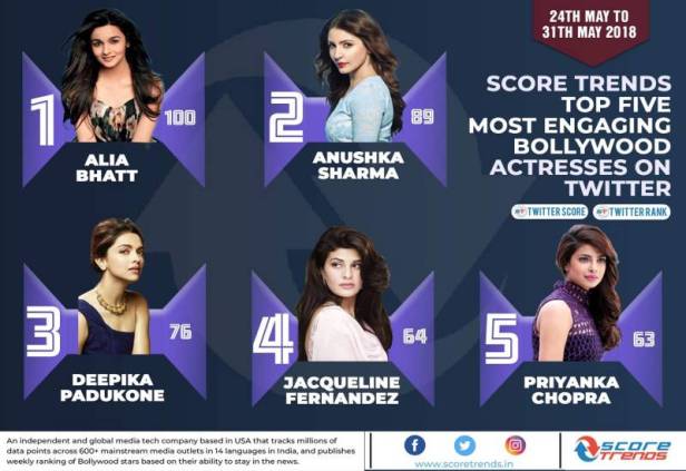 Alia Bhatt on Score Trends of India