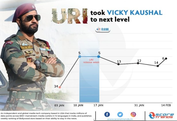Vicky Kaushal Ranks 6 on Score Trend India charts