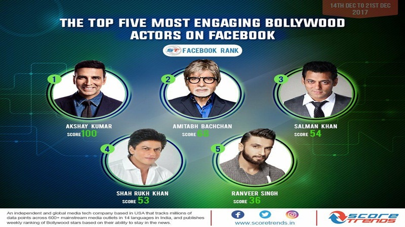 Score Trends for Akshay Kumar