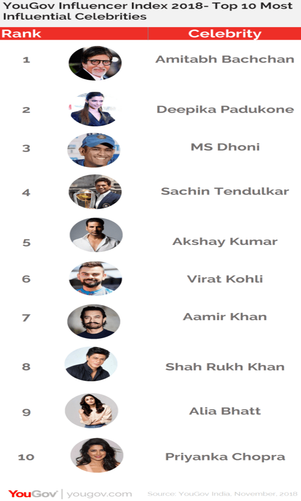 YouGov's Influencer Index 2018