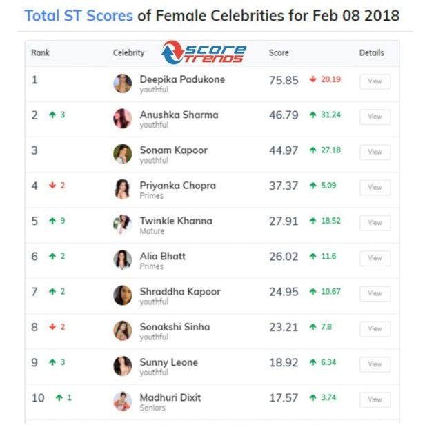 Score Trends for Female leads