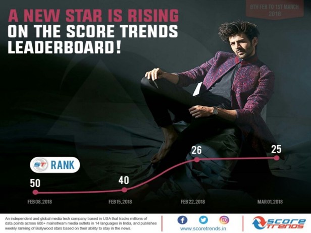 Kartik Aaryan Score Trends