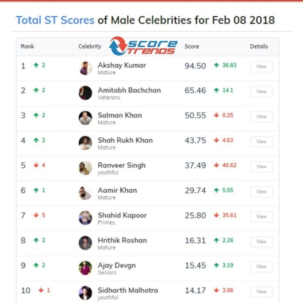 Score Trends for Padman Akshay Kumar