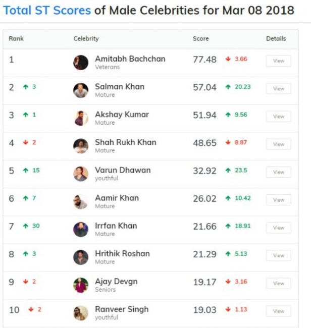 Amitabh Bachchan on Score Trends for March 8