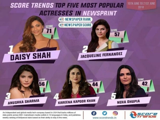 Daisy Shah on Score Trends India Chart